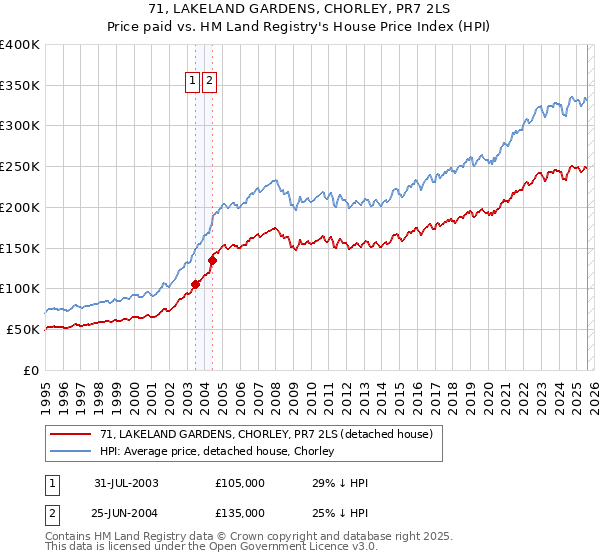 71, LAKELAND GARDENS, CHORLEY, PR7 2LS: Price paid vs HM Land Registry's House Price Index