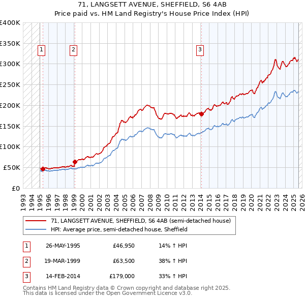 71, LANGSETT AVENUE, SHEFFIELD, S6 4AB: Price paid vs HM Land Registry's House Price Index