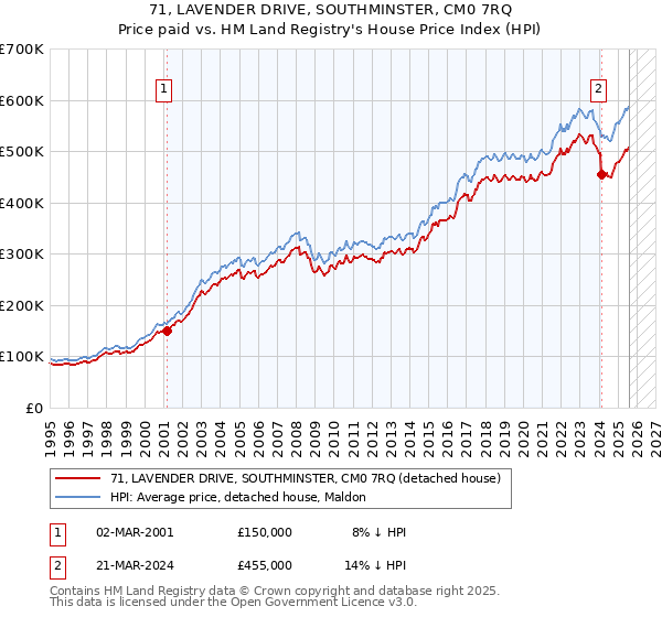 71, LAVENDER DRIVE, SOUTHMINSTER, CM0 7RQ: Price paid vs HM Land Registry's House Price Index