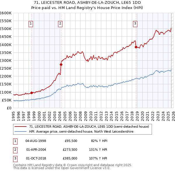 71, LEICESTER ROAD, ASHBY-DE-LA-ZOUCH, LE65 1DD: Price paid vs HM Land Registry's House Price Index
