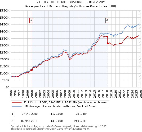 71, LILY HILL ROAD, BRACKNELL, RG12 2RY: Price paid vs HM Land Registry's House Price Index