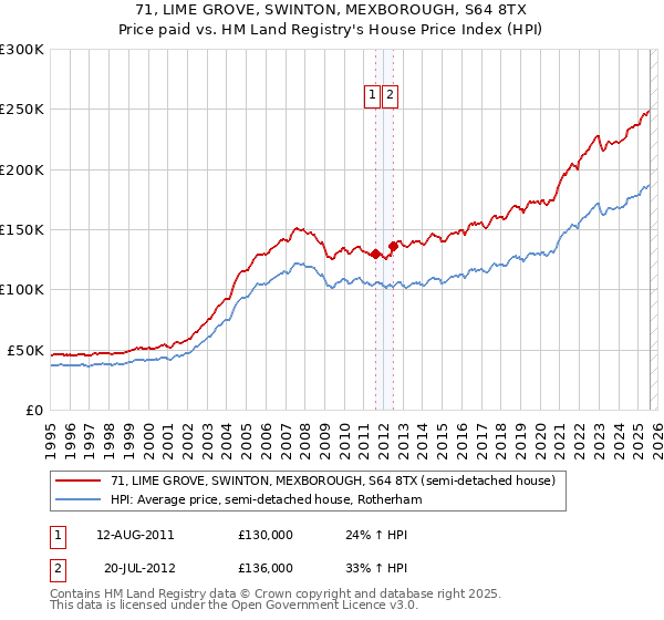 71, LIME GROVE, SWINTON, MEXBOROUGH, S64 8TX: Price paid vs HM Land Registry's House Price Index