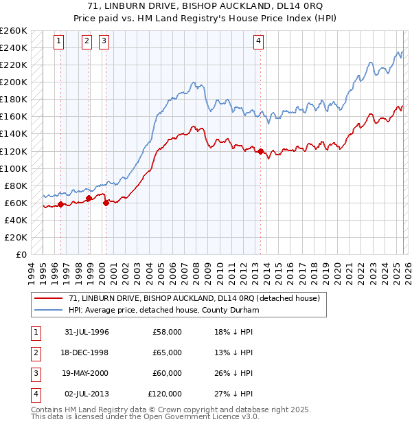 71, LINBURN DRIVE, BISHOP AUCKLAND, DL14 0RQ: Price paid vs HM Land Registry's House Price Index