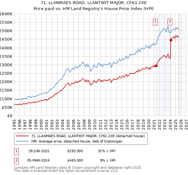 71, LLANMAES ROAD, LLANTWIT MAJOR, CF61 2XE: Price paid vs HM Land Registry's House Price Index