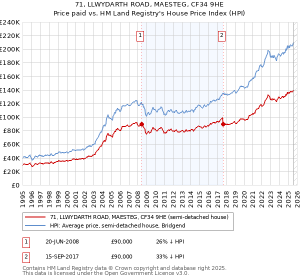 71, LLWYDARTH ROAD, MAESTEG, CF34 9HE: Price paid vs HM Land Registry's House Price Index