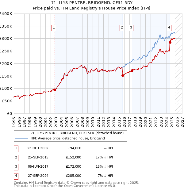 71, LLYS PENTRE, BRIDGEND, CF31 5DY: Price paid vs HM Land Registry's House Price Index