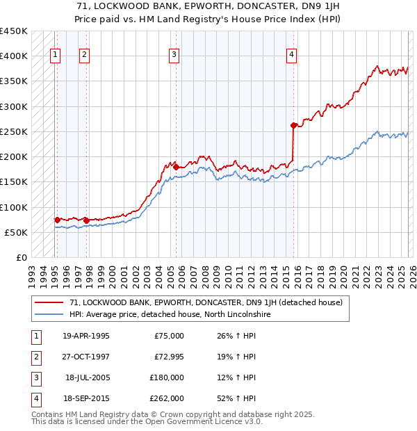 71, LOCKWOOD BANK, EPWORTH, DONCASTER, DN9 1JH: Price paid vs HM Land Registry's House Price Index