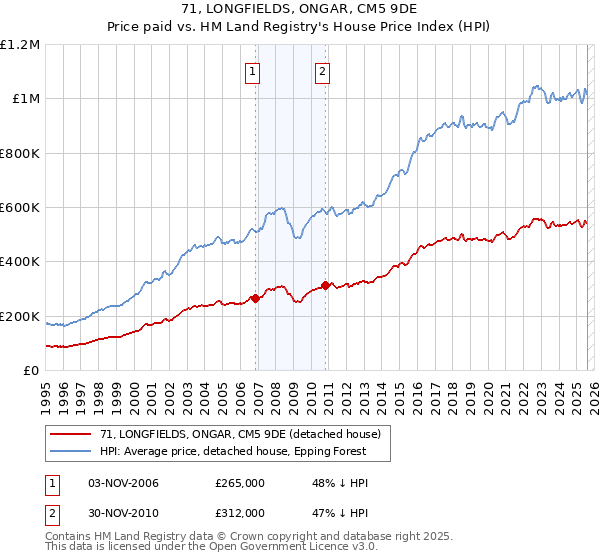 71, LONGFIELDS, ONGAR, CM5 9DE: Price paid vs HM Land Registry's House Price Index