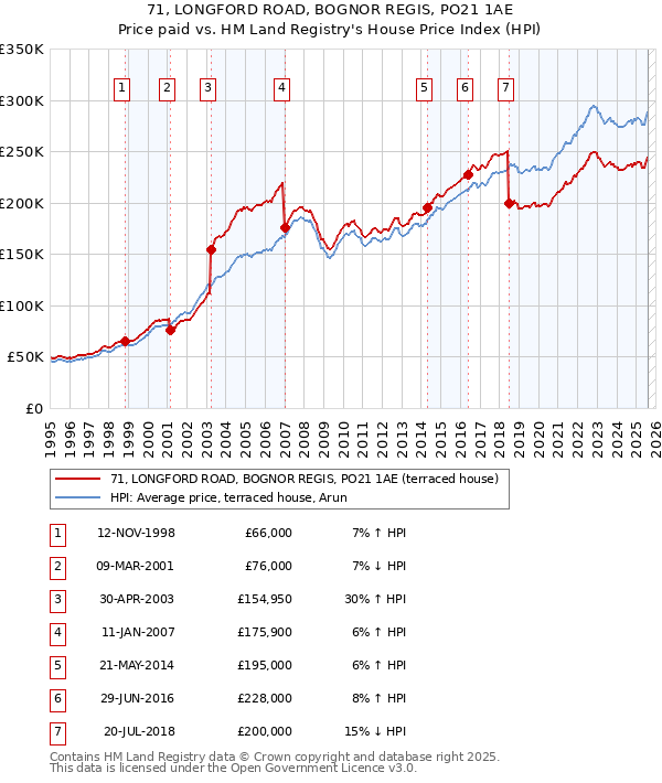 71, LONGFORD ROAD, BOGNOR REGIS, PO21 1AE: Price paid vs HM Land Registry's House Price Index