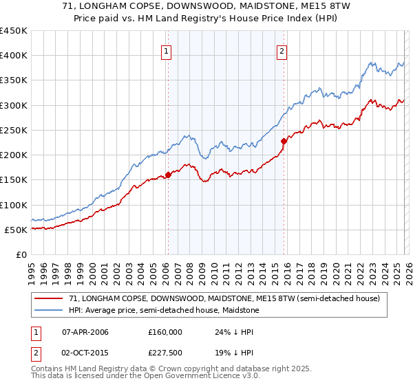 71, LONGHAM COPSE, DOWNSWOOD, MAIDSTONE, ME15 8TW: Price paid vs HM Land Registry's House Price Index