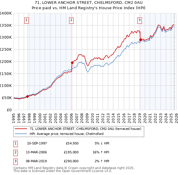 71, LOWER ANCHOR STREET, CHELMSFORD, CM2 0AU: Price paid vs HM Land Registry's House Price Index