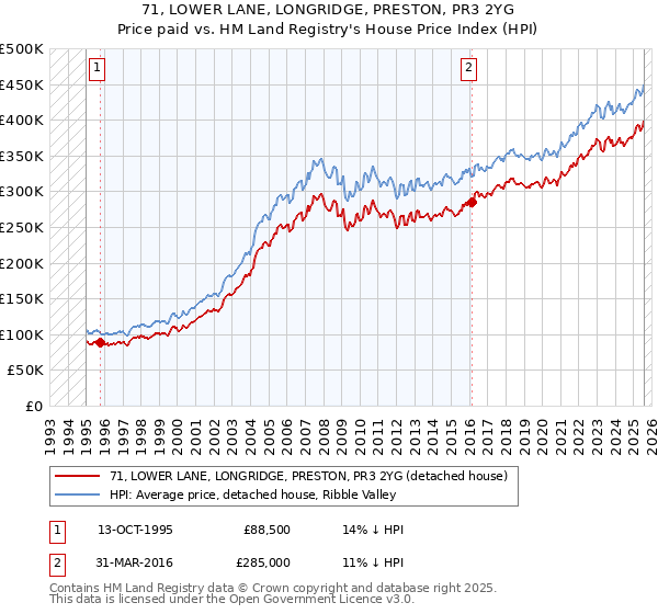 71, LOWER LANE, LONGRIDGE, PRESTON, PR3 2YG: Price paid vs HM Land Registry's House Price Index