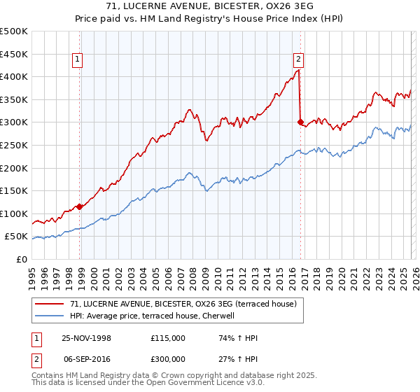 71, LUCERNE AVENUE, BICESTER, OX26 3EG: Price paid vs HM Land Registry's House Price Index