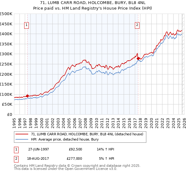 71, LUMB CARR ROAD, HOLCOMBE, BURY, BL8 4NL: Price paid vs HM Land Registry's House Price Index