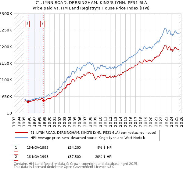 71, LYNN ROAD, DERSINGHAM, KING'S LYNN, PE31 6LA: Price paid vs HM Land Registry's House Price Index