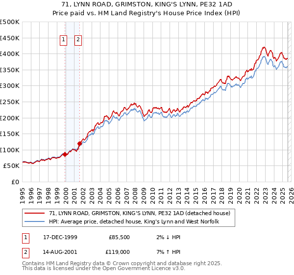 71, LYNN ROAD, GRIMSTON, KING'S LYNN, PE32 1AD: Price paid vs HM Land Registry's House Price Index