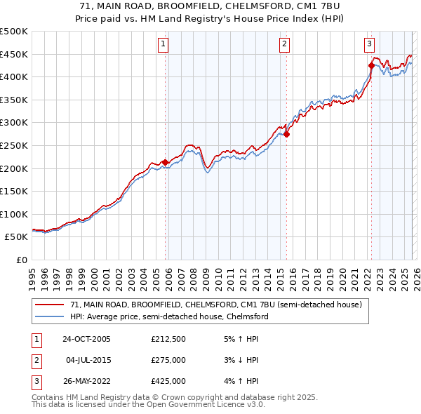 71, MAIN ROAD, BROOMFIELD, CHELMSFORD, CM1 7BU: Price paid vs HM Land Registry's House Price Index