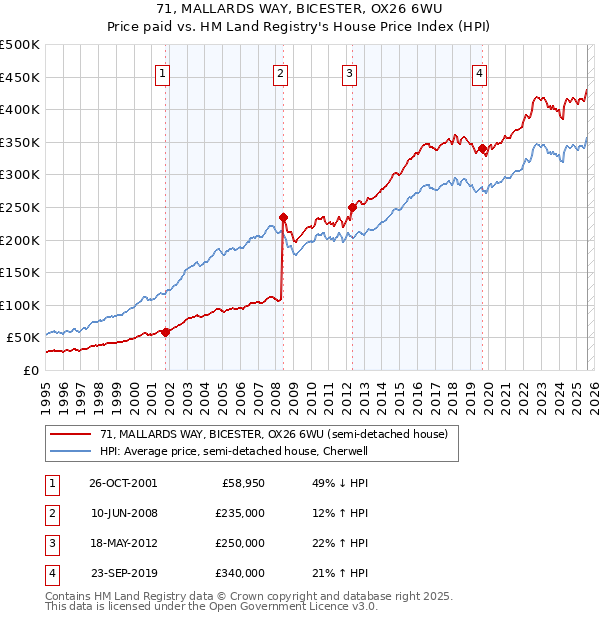 71, MALLARDS WAY, BICESTER, OX26 6WU: Price paid vs HM Land Registry's House Price Index
