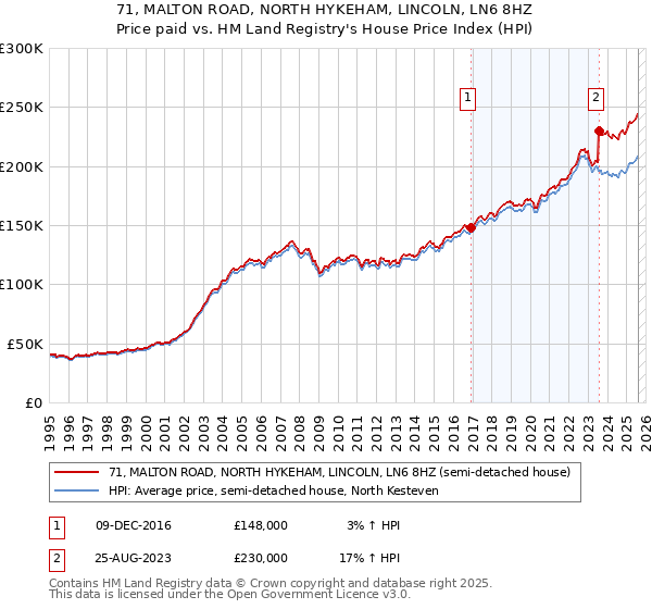 71, MALTON ROAD, NORTH HYKEHAM, LINCOLN, LN6 8HZ: Price paid vs HM Land Registry's House Price Index