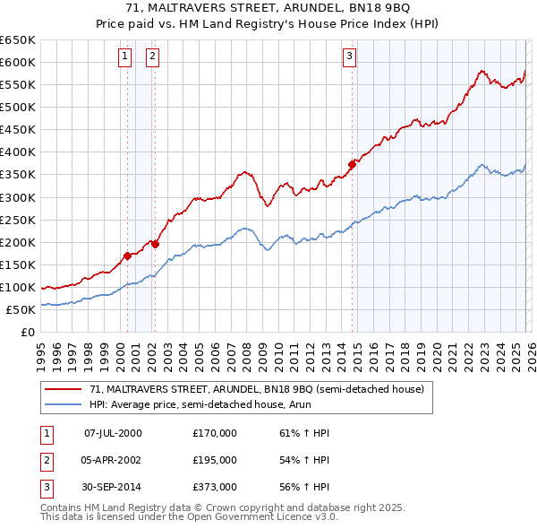 71, MALTRAVERS STREET, ARUNDEL, BN18 9BQ: Price paid vs HM Land Registry's House Price Index