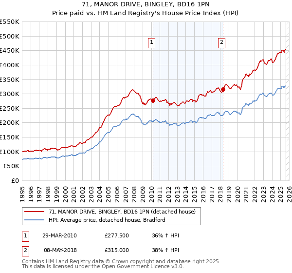71, MANOR DRIVE, BINGLEY, BD16 1PN: Price paid vs HM Land Registry's House Price Index