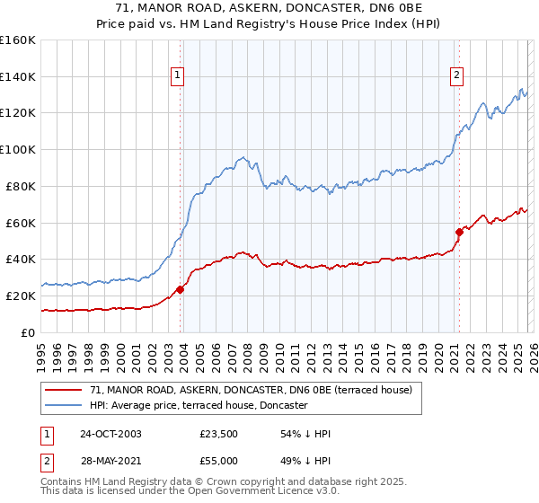 71, MANOR ROAD, ASKERN, DONCASTER, DN6 0BE: Price paid vs HM Land Registry's House Price Index