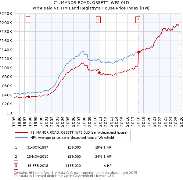 71, MANOR ROAD, OSSETT, WF5 0LD: Price paid vs HM Land Registry's House Price Index