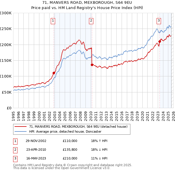 71, MANVERS ROAD, MEXBOROUGH, S64 9EU: Price paid vs HM Land Registry's House Price Index