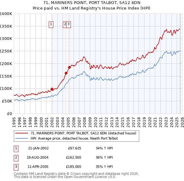 71, MARINERS POINT, PORT TALBOT, SA12 6DN: Price paid vs HM Land Registry's House Price Index