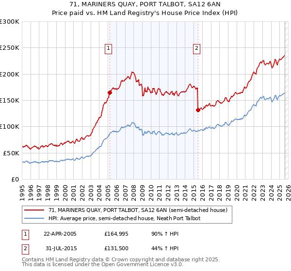 71, MARINERS QUAY, PORT TALBOT, SA12 6AN: Price paid vs HM Land Registry's House Price Index