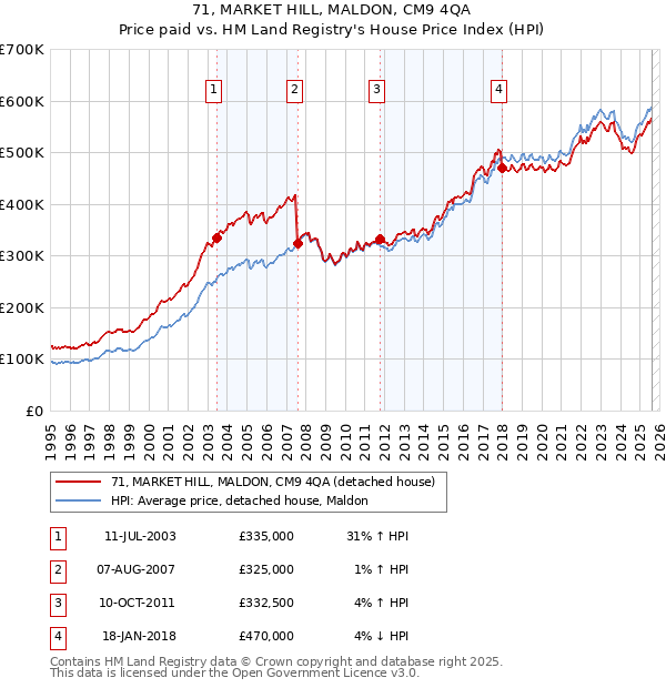71, MARKET HILL, MALDON, CM9 4QA: Price paid vs HM Land Registry's House Price Index