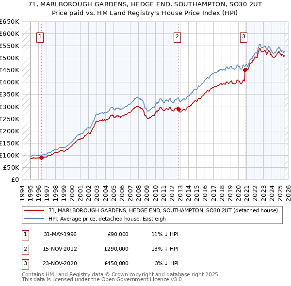 71, MARLBOROUGH GARDENS, HEDGE END, SOUTHAMPTON, SO30 2UT: Price paid vs HM Land Registry's House Price Index