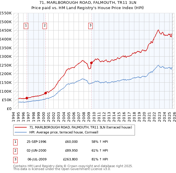 71, MARLBOROUGH ROAD, FALMOUTH, TR11 3LN: Price paid vs HM Land Registry's House Price Index