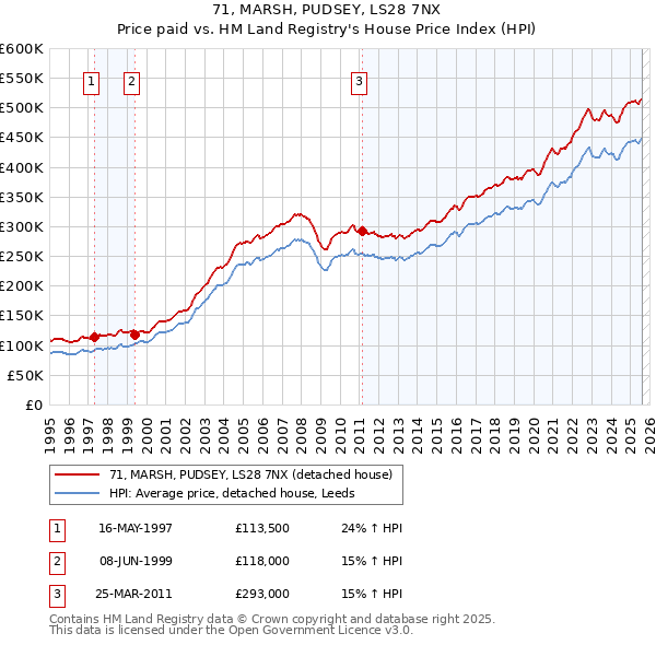 71, MARSH, PUDSEY, LS28 7NX: Price paid vs HM Land Registry's House Price Index