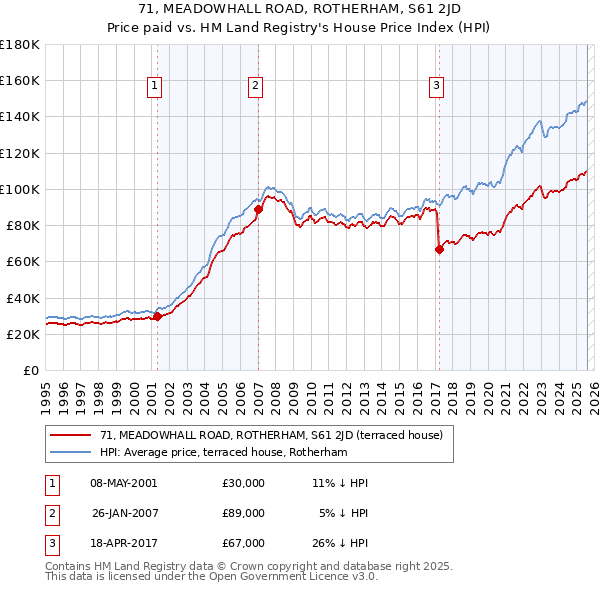 71, MEADOWHALL ROAD, ROTHERHAM, S61 2JD: Price paid vs HM Land Registry's House Price Index
