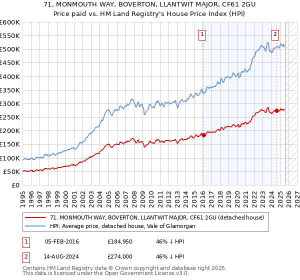 71, MONMOUTH WAY, BOVERTON, LLANTWIT MAJOR, CF61 2GU: Price paid vs HM Land Registry's House Price Index