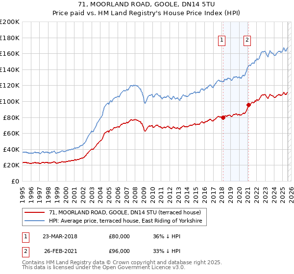 71, MOORLAND ROAD, GOOLE, DN14 5TU: Price paid vs HM Land Registry's House Price Index