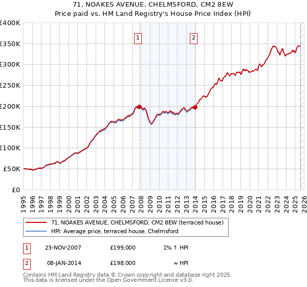 71, NOAKES AVENUE, CHELMSFORD, CM2 8EW: Price paid vs HM Land Registry's House Price Index