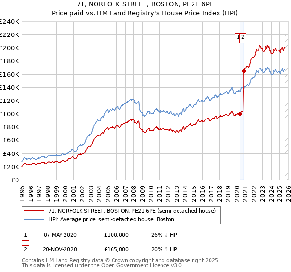 71, NORFOLK STREET, BOSTON, PE21 6PE: Price paid vs HM Land Registry's House Price Index
