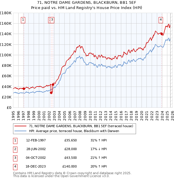 71, NOTRE DAME GARDENS, BLACKBURN, BB1 5EF: Price paid vs HM Land Registry's House Price Index