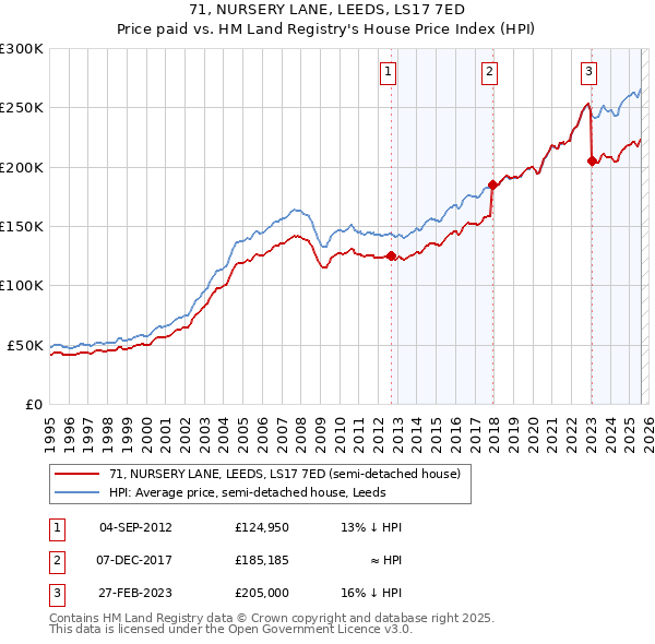 71, NURSERY LANE, LEEDS, LS17 7ED: Price paid vs HM Land Registry's House Price Index