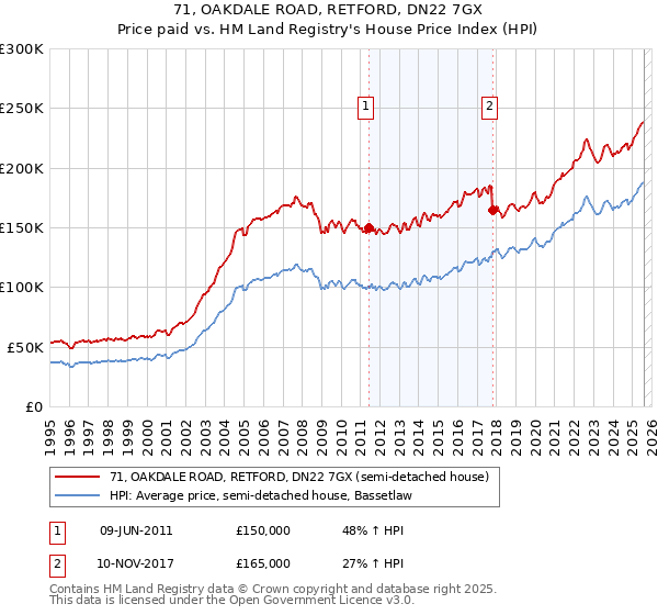 71, OAKDALE ROAD, RETFORD, DN22 7GX: Price paid vs HM Land Registry's House Price Index