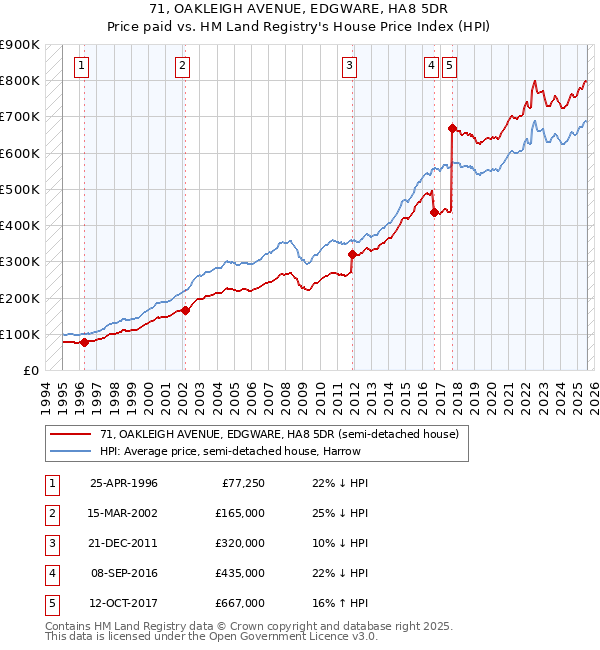 71, OAKLEIGH AVENUE, EDGWARE, HA8 5DR: Price paid vs HM Land Registry's House Price Index
