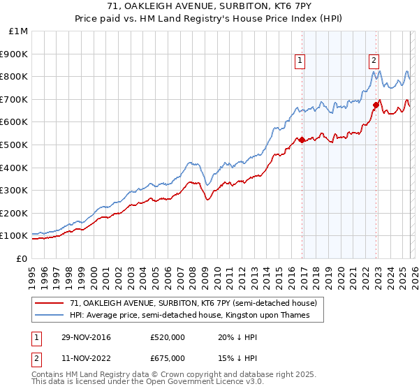 71, OAKLEIGH AVENUE, SURBITON, KT6 7PY: Price paid vs HM Land Registry's House Price Index