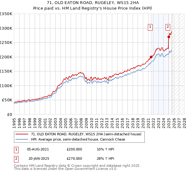 71, OLD EATON ROAD, RUGELEY, WS15 2HA: Price paid vs HM Land Registry's House Price Index