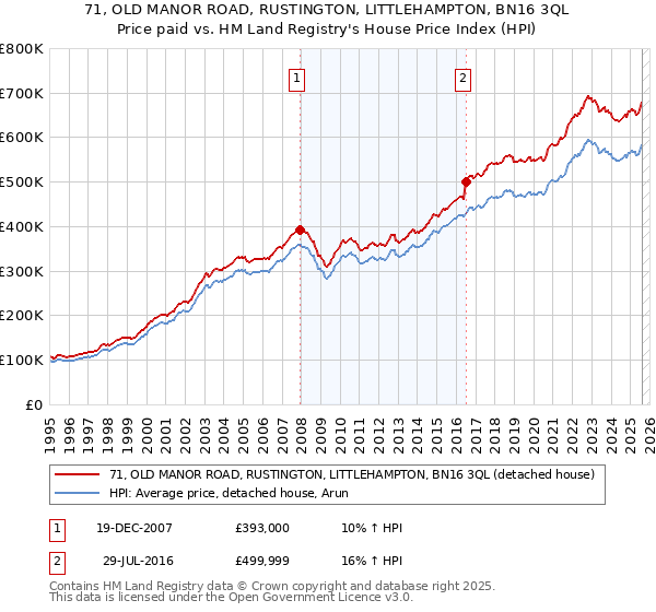 71, OLD MANOR ROAD, RUSTINGTON, LITTLEHAMPTON, BN16 3QL: Price paid vs HM Land Registry's House Price Index