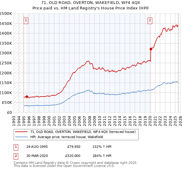 71, OLD ROAD, OVERTON, WAKEFIELD, WF4 4QX: Price paid vs HM Land Registry's House Price Index