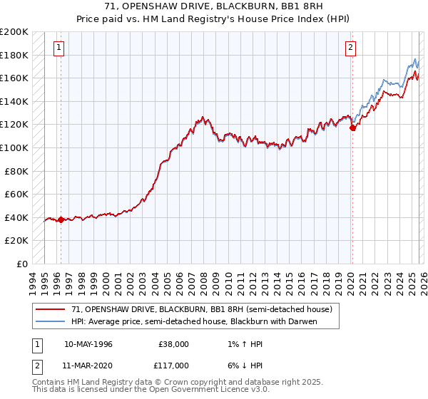 71, OPENSHAW DRIVE, BLACKBURN, BB1 8RH: Price paid vs HM Land Registry's House Price Index