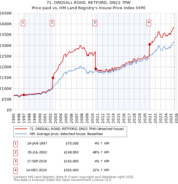 71, ORDSALL ROAD, RETFORD, DN22 7PW: Price paid vs HM Land Registry's House Price Index