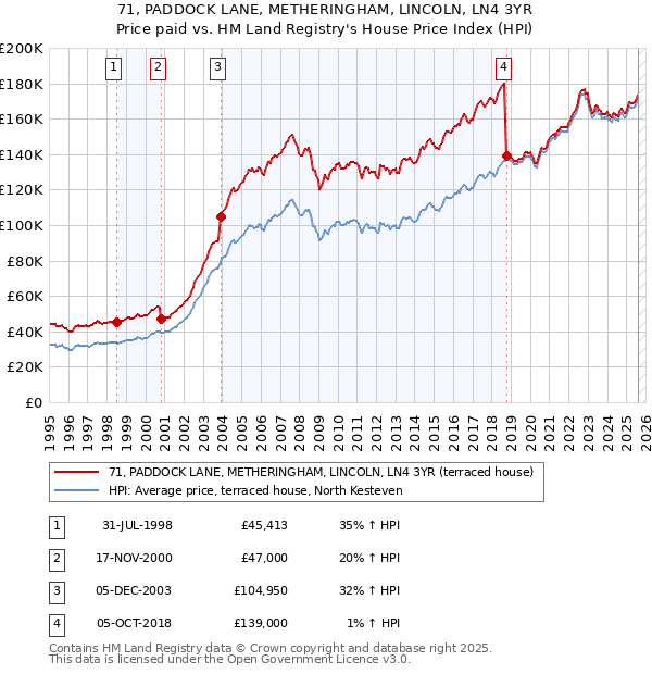 71, PADDOCK LANE, METHERINGHAM, LINCOLN, LN4 3YR: Price paid vs HM Land Registry's House Price Index